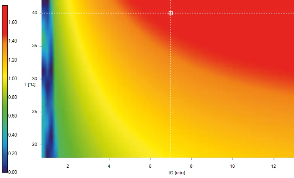 Fig. A1 Resolution map for optimized working point; red = good resolution, blue = poor resolution (Molnar Institute DryLab Version 4.3.1.1) Fig. A1 Resolution map for optimized working point; red = good resolution, blue = poor resolution (Molnar Institute DryLab Version 4.3.1.1)