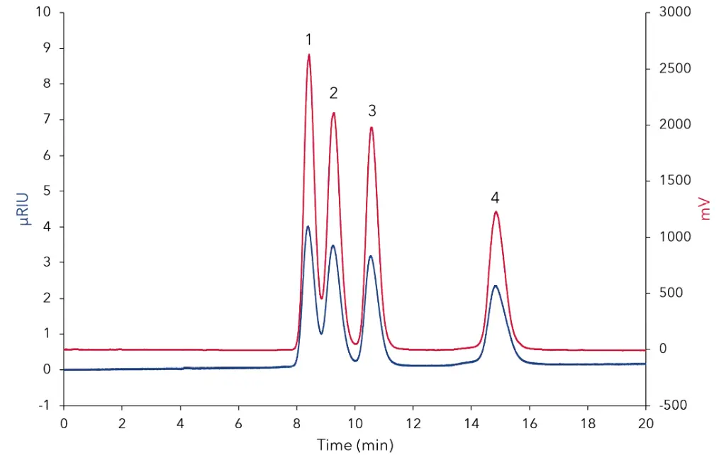 Fig. 1 ELSD trace (red) and RID trace (blue) of a mixed standard at 0.60 mg/mL; 1) sucrose, 2) maltose, 3) glucose, 4) fructose Fig. 1 ELSD trace (red) and RID trace (blue) of a mixed standard at 0.60 mg/mL; 1) sucrose, 2) maltose, 3) glucose, 4) fructose