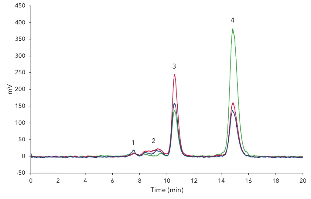 Fig. 2 Overlay of measured samples; ELSD traces: Knauer honey – blue,blossom honey – red, agave nectar – green; 1) sucrose, 2) maltose, 3) glucose, 4) fructose Fig. 2 Overlay of measured samples; ELSD traces: Knauer honey – blue,blossom honey – red, agave nectar – green; 1) sucrose, 2) maltose, 3) glucose, 4) fructose