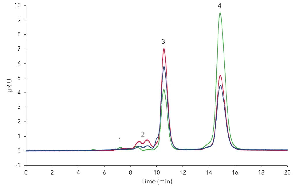 Fig. 3 Overlay of measured samples; RID traces: Knauer honey – blue, blossom honey – red, agave nectar – green; 1) sucrose, 2) maltose, 3) glucose, 4) fructose Fig. 3 Overlay of measured samples; RID traces: Knauer honey – blue, blossom honey – red, agave nectar – green; 1) sucrose, 2) maltose, 3) glucose, 4) fructose