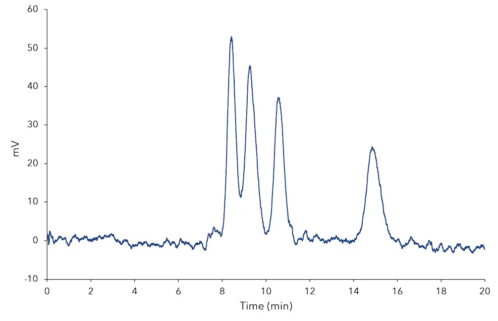 Fig. A2 ELSD trace of mixed standard at 0.03 mg/mL Fig. A2 ELSD trace of mixed standard at 0.03 mg/mL