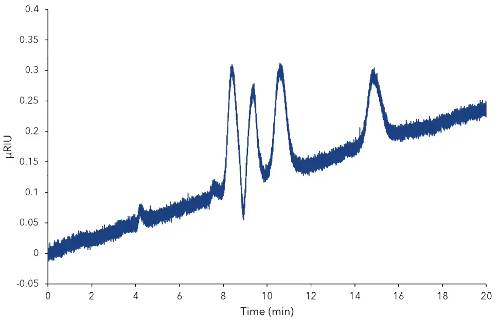 Fig. A1 RID trace of mixed standard at 0.03 mg/mL Fig. A1 RID trace of mixed standard at 0.03 mg/mL