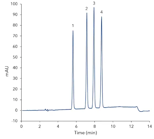 Fig. 1 Chromatogram of mixed standard at 10 µg/mL, 1) thiamethoxam, 2) clothianidin, 3) imidacloprid, 4) acetamiprid