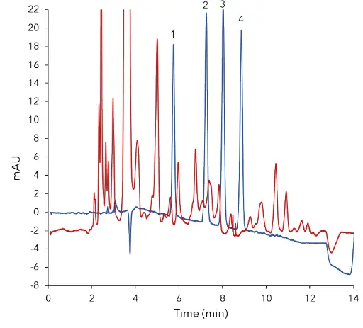 Fig. 2 Overlay of standard at 2.50 µg/mL (blue) and cleaned sample of fruit blossom honey (red)