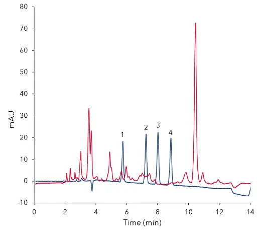 Fig. 4 Overlay of standard at 2.50 µg/mL (blue) and cleaned sample of fruit blossom