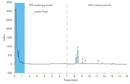 Fig. 1 Measurement of washing process; blue area: matrix; 1) rebaudioside A, 2) stevioside, 3) rebaudioside C, 4) dulcoside A, 5)steviolbioside; 20 µL injection of Stevia extract; 0-7 min) measuring of SPE washing process, 7-15 min) measuring of HPLC Fig. 1 Measurement of washing process; blue area: matrix; 1) rebaudioside A, 2) stevioside, 3) rebaudioside C, 4) dulcoside A, 5)steviolbioside; 20 µL injection of Stevia extract; 0-7 min) measuring of SPE washing process, 7-15 min) measuring of HPLC