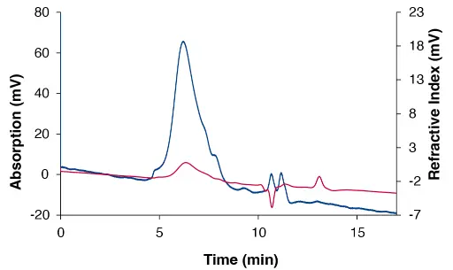 Chromatogram of the bovine submaxillary mucin measured with the VivoSep SEC 350 (separation range 2 500 - 1 000 000 Da), DAD at 220 nm (blue) and RID (red).
