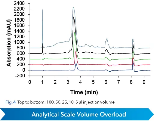 Methoden-Skalierung mit dem „KNAUER HPLC Method Converter“