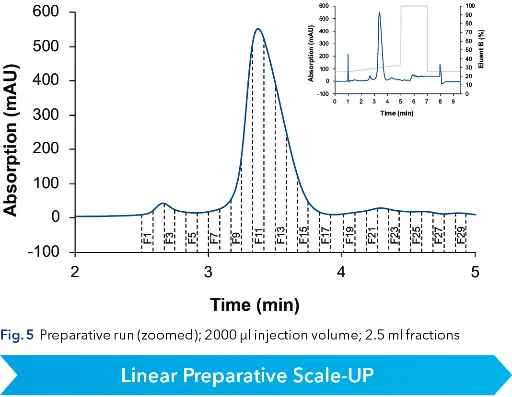 Fig. 5  Preparative run (zoomed); 2000 µl injection volume; 2.5 ml fractions