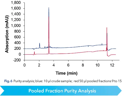 Fig. 6  Purity analysis; blue: 10 µl crude sample;  red 50 µl pooled fractions 9 to 15