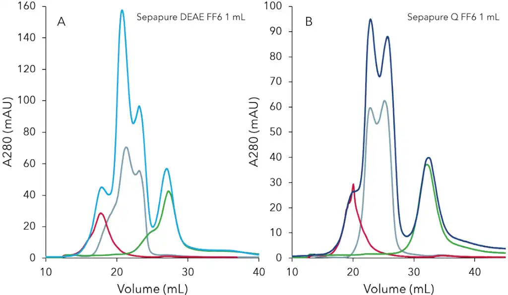 Overlay of chromatograms on weak (A) and strong (B) anion exchange chromatography columns.