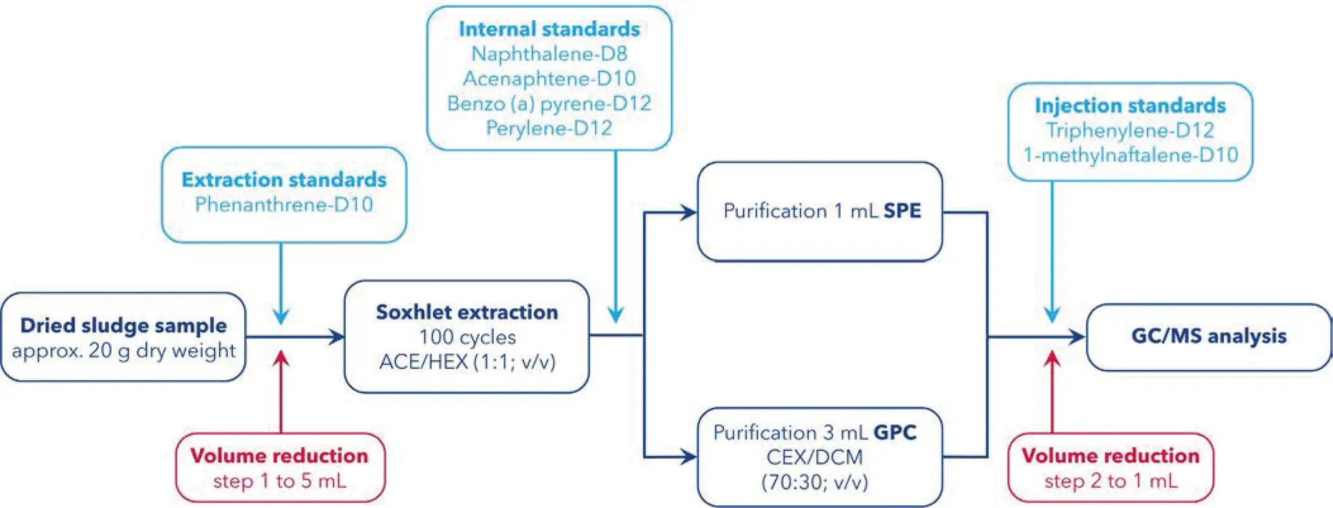 Fig. A1 Scheme of analytical method