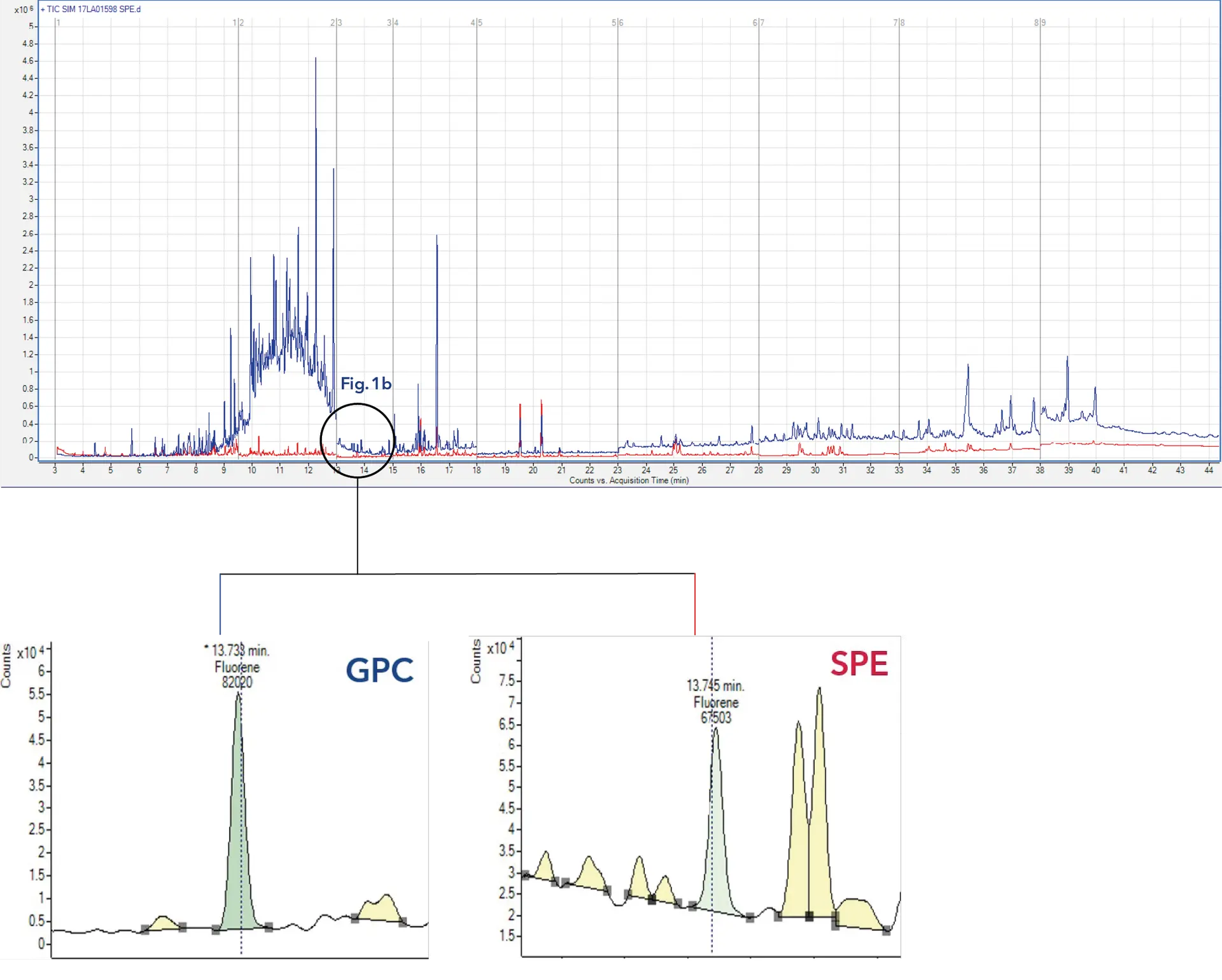 Fig. 1a Overlay of chromatograms obtained from GC-MS; blue – SPE, red – GPC – Fig. 1b Selected ion 166,1 (Fluorene)
