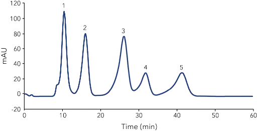 Fig. 1 Chromatogram of a diluted calibration mixture solution 1) Corn oil (5 mg/mL), 2) Phthalic acid, bis-2-ethylhexyl ester (1 g/L), 3) Methoxychlor (0.2 g/L), 4) Perylene (0.02 g/L), 5) Sulfur (0.08 g/L)