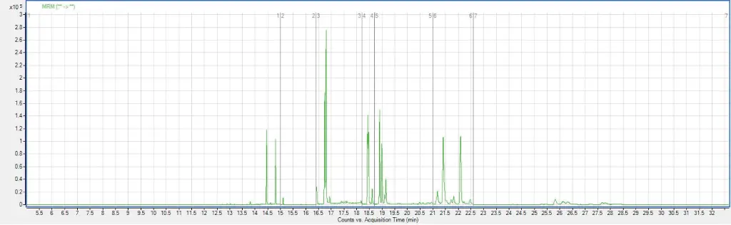 Fig. 2 GC-MS/MS chromatogram of purified soil sample: determination of PAHs