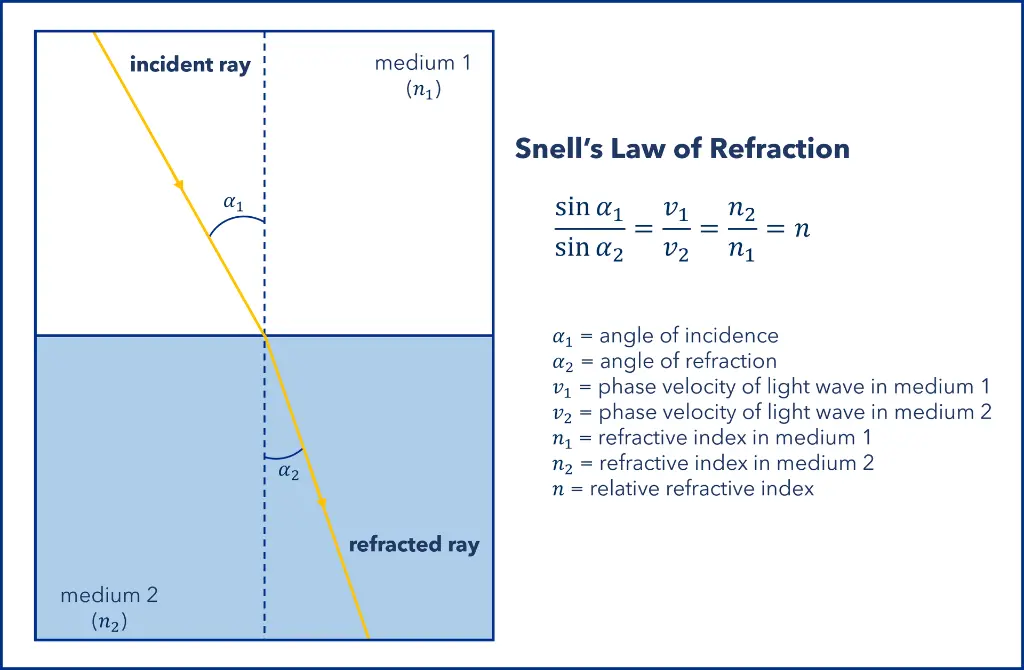 Figure 1: Refraction of light at the interface between two media with different refractive indices, where n₁ > n₂. Since the velocity is lower in the second medium (v₂ < v₁), the angle of refraction α₂ is less than the angle of incidence α₁.