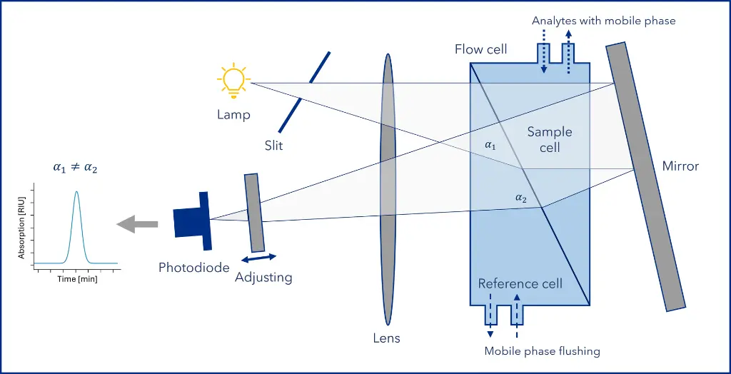 Figure 2: Schematic of a differential RI detector with dual flow cell. The sample cell carries column effluent; the reference cell contains pure mobile phase. A light beam passes through both and forms a slit image on a photodiode. Any analyte-induced change in refractive index alters the beam’s path, shifting the image on the photodiode and generating a signal peak.