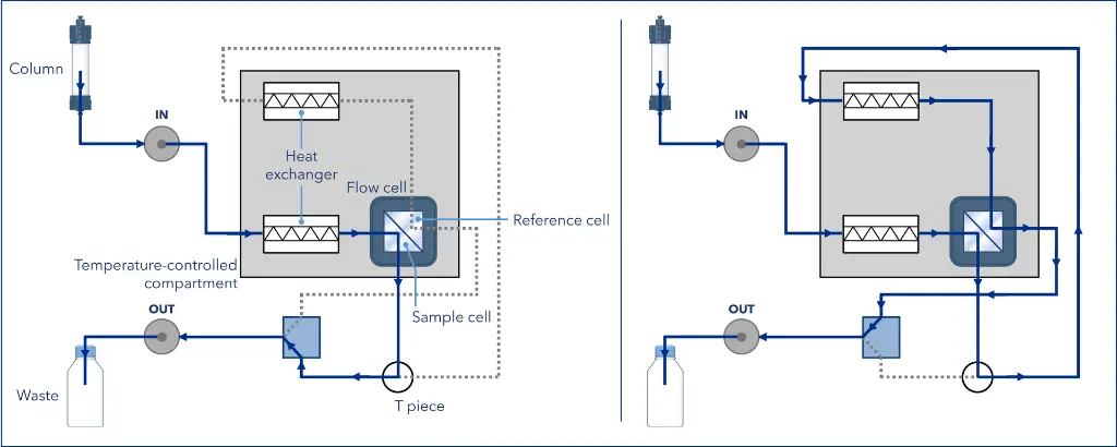 Figure 3: Flow path in the AZURA® RID 2.1L during analysis (left) and flushing (right). During analysis, solvent flows from the IN port through the heat exchanger and sample cell, then continues through the T piece and flush valve to the OUT port. During flushing, the valve redirects the flow through the T piece so the solvent passes a second heat exchanger and reference cell before exiting via the OUT port.