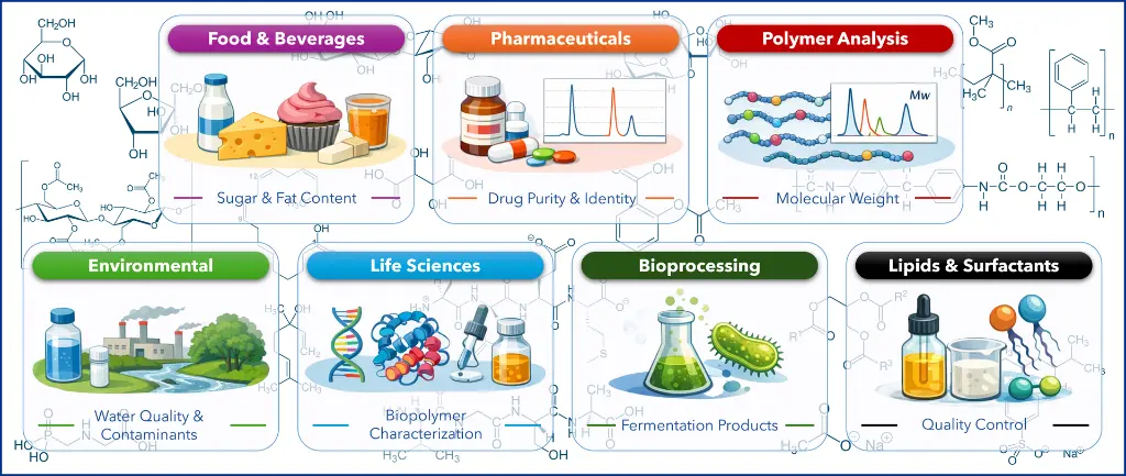 Figure 4: Common uses of RI detection in HPLC.