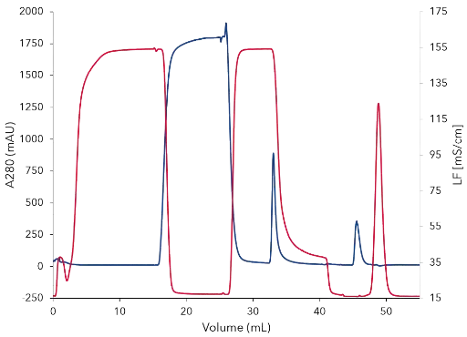 Fig. 2 Chromatogram of the two step mouse IgG purification with UV and conductivity signal; UV signal at 280 nm in blue; conductivity sign al in red; after desalting (45min) elution peak (blue) and salt peak (red) are clearly separated