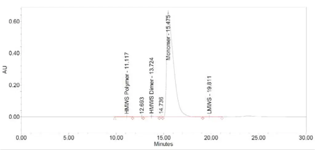 Fig. A1  Chromatogram of IgG, obtained from USP-standard certificate. Sample concentration 10 mg/mL, injection volume 20 µL