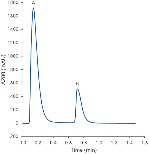 Fig. 1 Chromatogram of the IgG purification from human serum, detection at 280 nm UV signal, A – flow through of unbound protein; B – elution peak of IgG
