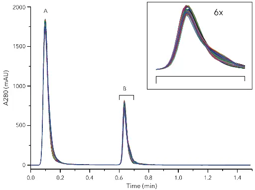 Fig. 3 Overlay of 200 cycles of IgG purification from human serum, detection at 280 nm, 6-fold zoom-in of peak B (0.6-0.7 min), A – flow through of unbound protein; B – elution peak of IgG