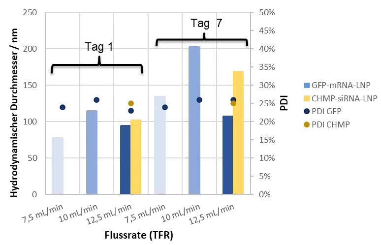 Comparison of particle size trends as flow rates vary (EtOH < 1%) Comparison of particle size trends as flow rates vary (EtOH < 1%)
