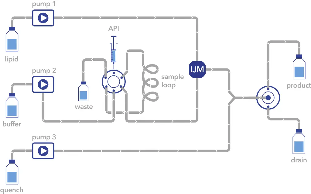 Fig. 1 NanoScaler flowchart (R&D mode) Graphic by ©KNAUER Fig. 1 NanoScaler flowchart (R&D mode) Graphic by ©KNAUER