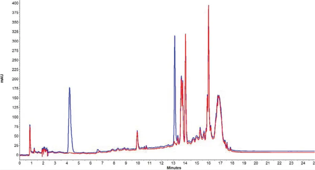 Fig. 2 Overlay of sample (red) and spiked sample (blue) of flexible foam