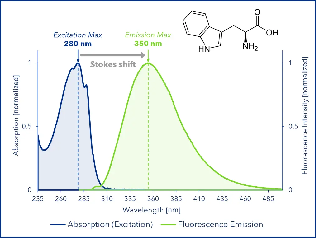Figure 3: Absorption and emission spectra of tryptophan. Figure 3: Absorption and emission spectra of tryptophan.