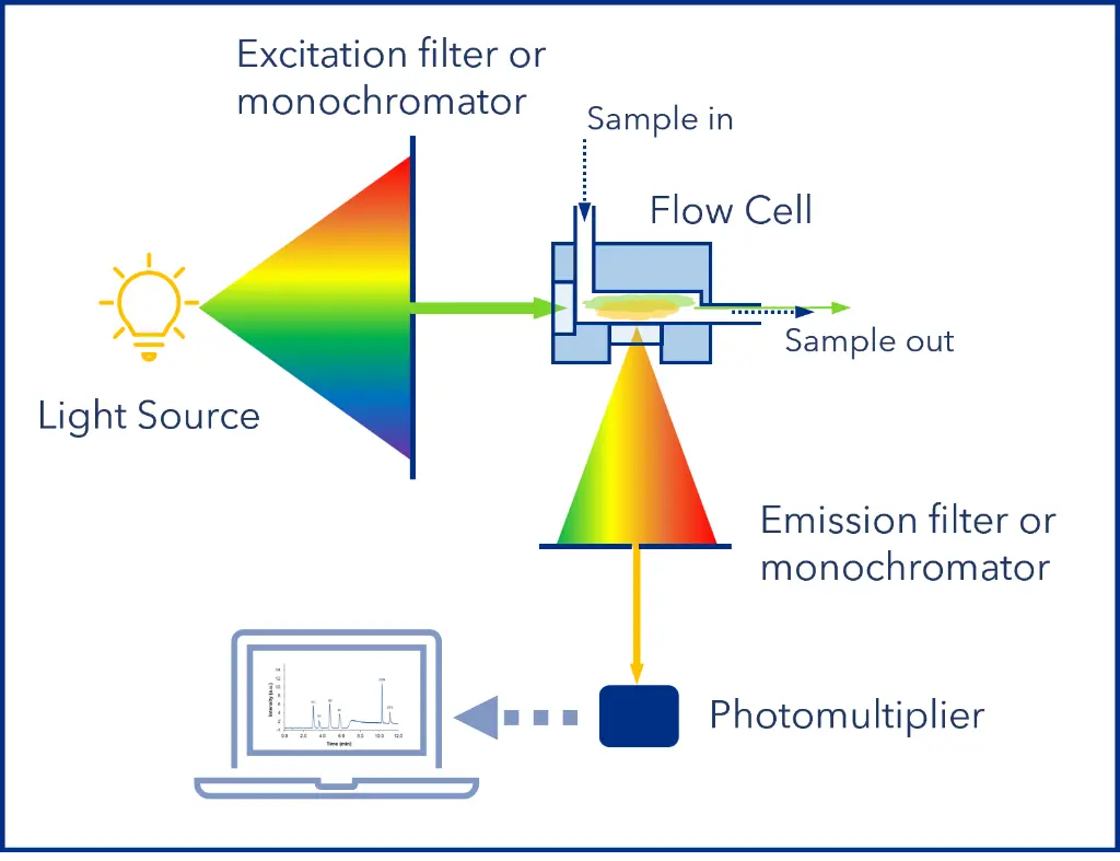 Figure 5: Schematic of a fluorescence detector. Figure 5: Schematic of a fluorescence detector.