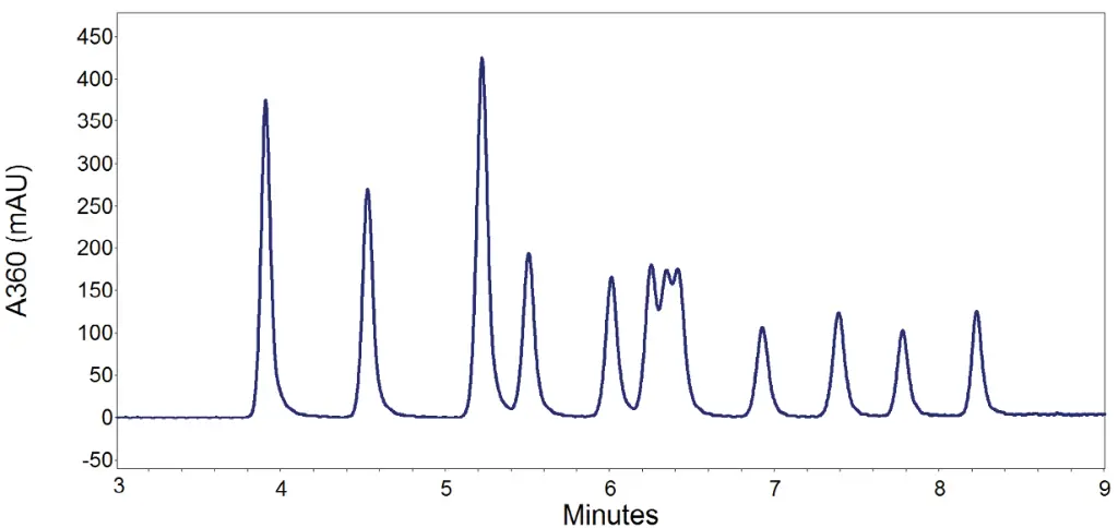 Fig. 1 Chromatogram of 13 carbonyls, measured according to ISO DIN 16000-3 method with the DNPH column with the DNPH column Fig. 1 Chromatogram of 13 carbonyls, measured according to ISO DIN 16000-3 method with the DNPH column with the DNPH column