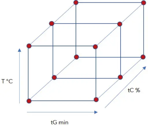 Fig. 2 DryLab® 3D Cube with 12 red pointed measurement conditions Fig. 2 DryLab® 3D Cube with 12 red pointed measurement conditions