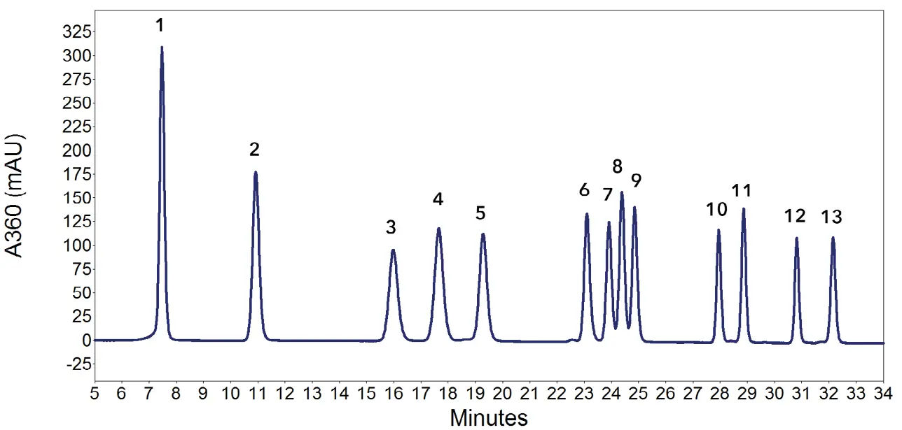 Fig. 4 Chromatogram of 13 carbonyls, measured according to DryLab® perdicted method with the DNPH column Fig. 4 Chromatogram of 13 carbonyls, measured according to DryLab® perdicted method with the DNPH column