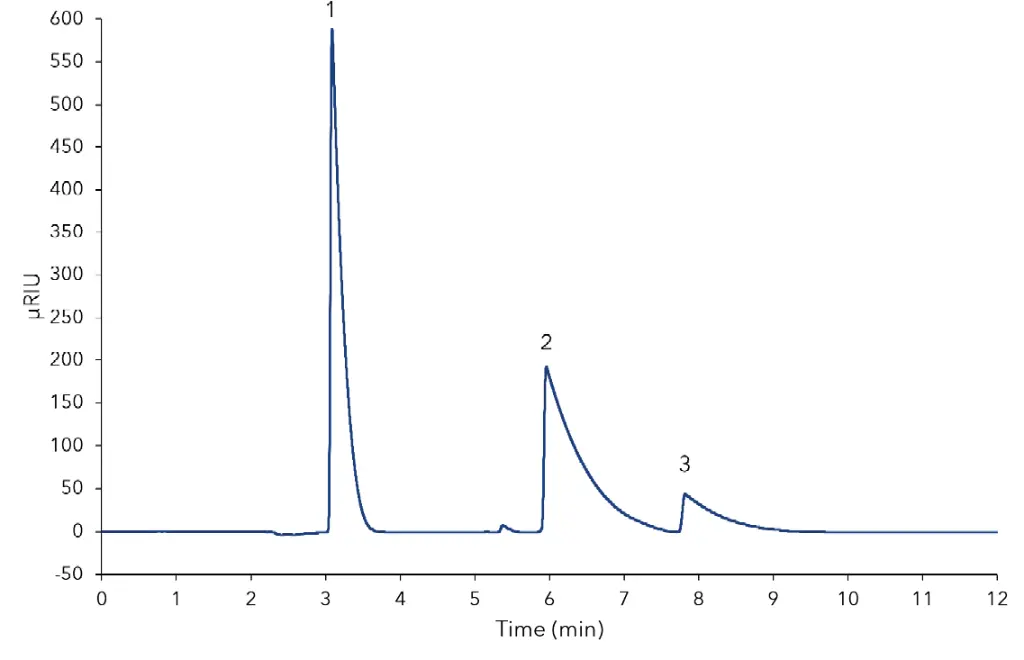 Fig. 2 Calibration standard level A, 1) 1,2-dimethyl benzene, 2) fluorene, 3) phenanthrene Fig. 2 Calibration standard level A, 1) 1,2-dimethyl benzene, 2) fluorene, 3) phenanthrene