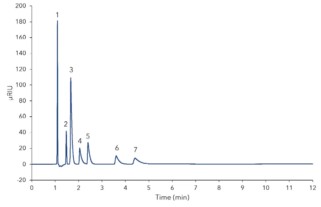 Fig. 1 System calibration standard 1 (SCS 1), 1) cyclohexane, 2) 1-phenyldodecane, 3) 1,2-dimethyl benzene, 4) hexamethyl benzene, 5) naphthalene, 6) dibenzothiophene,7) 9-methylanthracene Fig. 1 System calibration standard 1 (SCS 1), 1) cyclohexane, 2) 1-phenyldodecane, 3) 1,2-dimethyl benzene, 4) hexamethyl benzene, 5) naphthalene, 6) dibenzothiophene,7) 9-methylanthracene