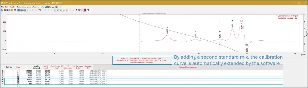 Fig. 5 Extension of the GPC calibration curve after inclusion of an additional standard. Fig. 5 Extension of the GPC calibration curve after inclusion of an additional standard.