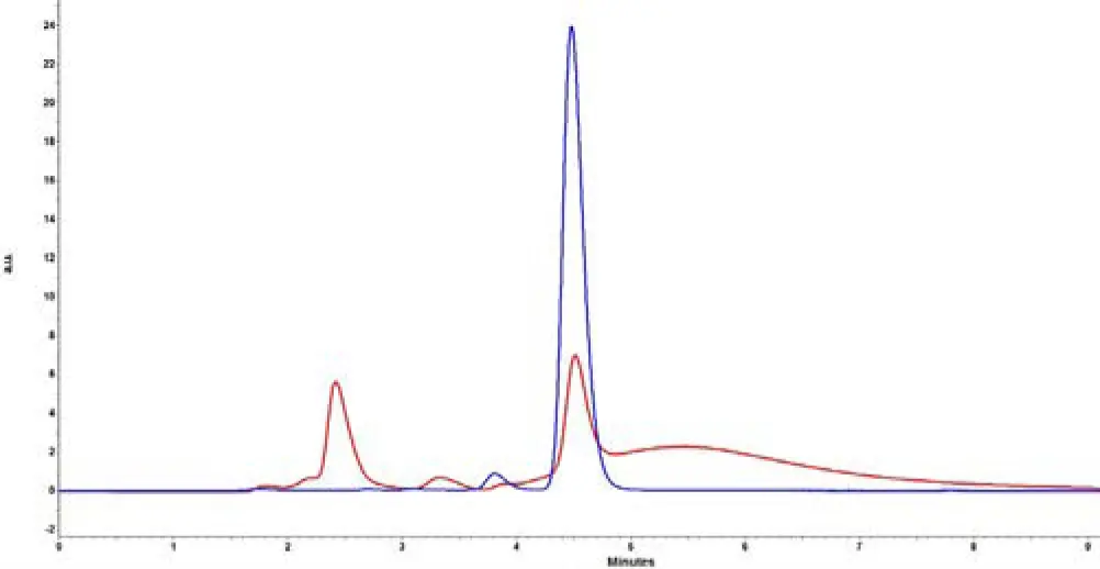 Fig. 2 Overlay of spiked milk sample after SPE (red) and standard (blue) Fig. 2 Overlay of spiked milk sample after SPE (red) and standard (blue)