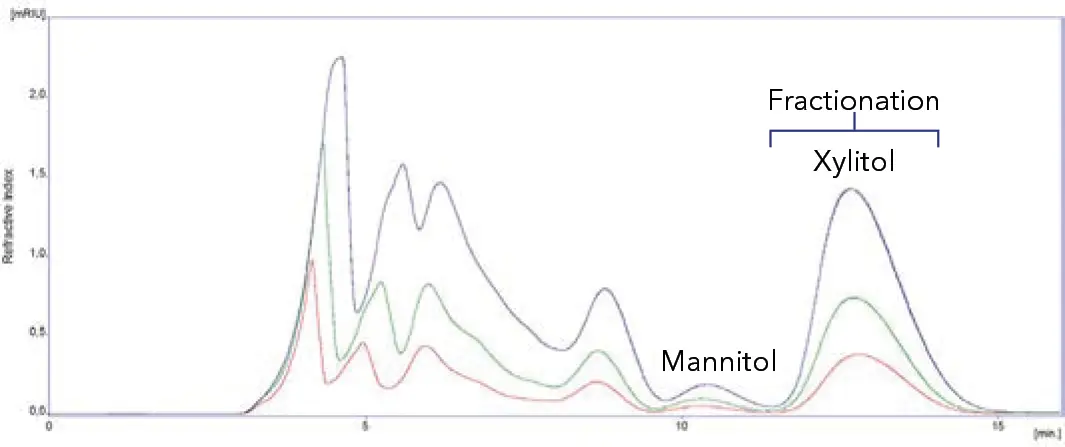 Fig. 1 Chromatogram overlay of different injection volumes from fermentation mash (1:2 dilution); red - 0.5 mL, green - 1 mL, blue - 2 mL; blue brackets-fractionation area 2 mL injection; EK Ca 150 x 20 mm; 4 mL/min; 60 °C Fig. 1 Chromatogram overlay of different injection volumes from fermentation mash (1:2 dilution); red - 0.5 mL, green - 1 mL, blue - 2 mL; blue brackets-fractionation area 2 mL injection; EK Ca 150 x 20 mm; 4 mL/min; 60 °C