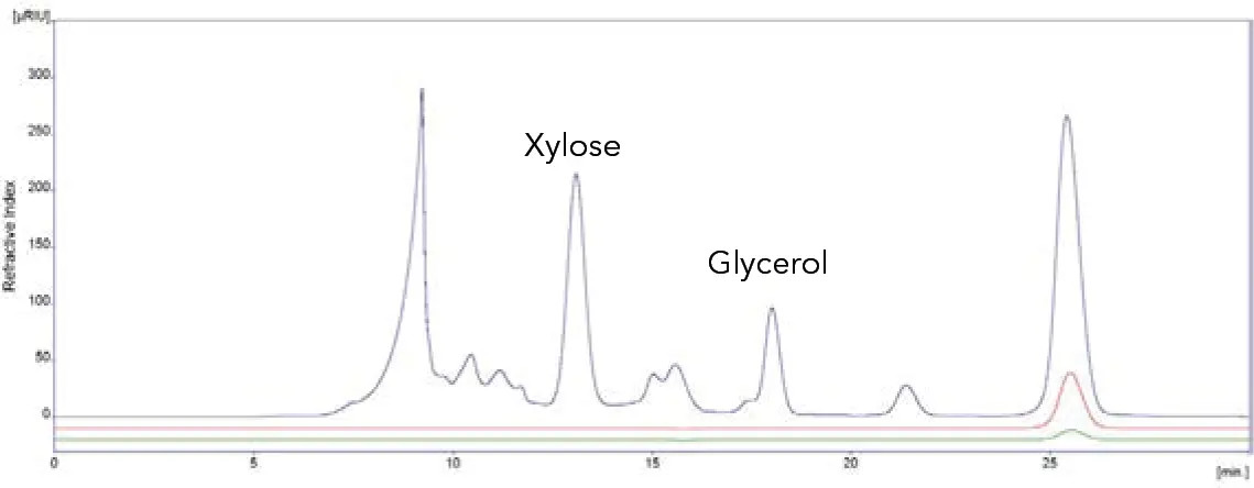 Fig. 2 Overlay of analytical chromatograms; blue - fermantation mash (1:2 dilution); red - fractionation sample from Fig. 1; green - xylitol standard 1 mg/mL; 10 µl each; EK Ca 300 x 8 mm; 75 °C Fig. 2 Overlay of analytical chromatograms; blue - fermantation mash (1:2 dilution); red - fractionation sample from Fig. 1; green - xylitol standard 1 mg/mL; 10 µl each; EK Ca 300 x 8 mm; 75 °C