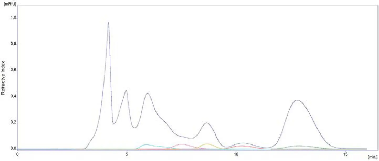 Fig. A1 Chromatograms of 0.5 mL injection of fermentation mash (1:2 dilution) and standards (2 mg/mL each); blue - FM; EK Ca 150 x 20 mm; 60 °C; 4 mL/min Fig. A1 Chromatograms of 0.5 mL injection of fermentation mash (1:2 dilution) and standards (2 mg/mL each); blue - FM; EK Ca 150 x 20 mm; 60 °C; 4 mL/min