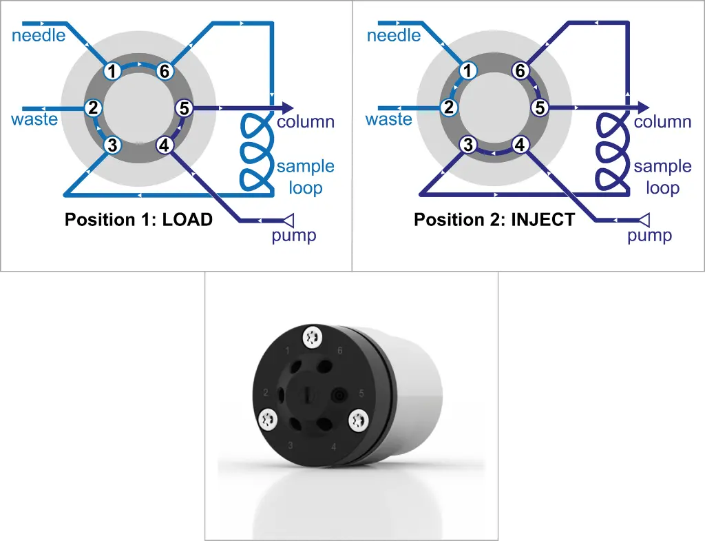Fig. 1: 6-port 2-position valve. Left: LOAD. Right: INJECT. Bottom: KNAUER AZURA V 4.1 valve. Fig. 1: 6-port 2-position valve. Left: LOAD. Right: INJECT. Bottom: KNAUER AZURA V 4.1 valve.