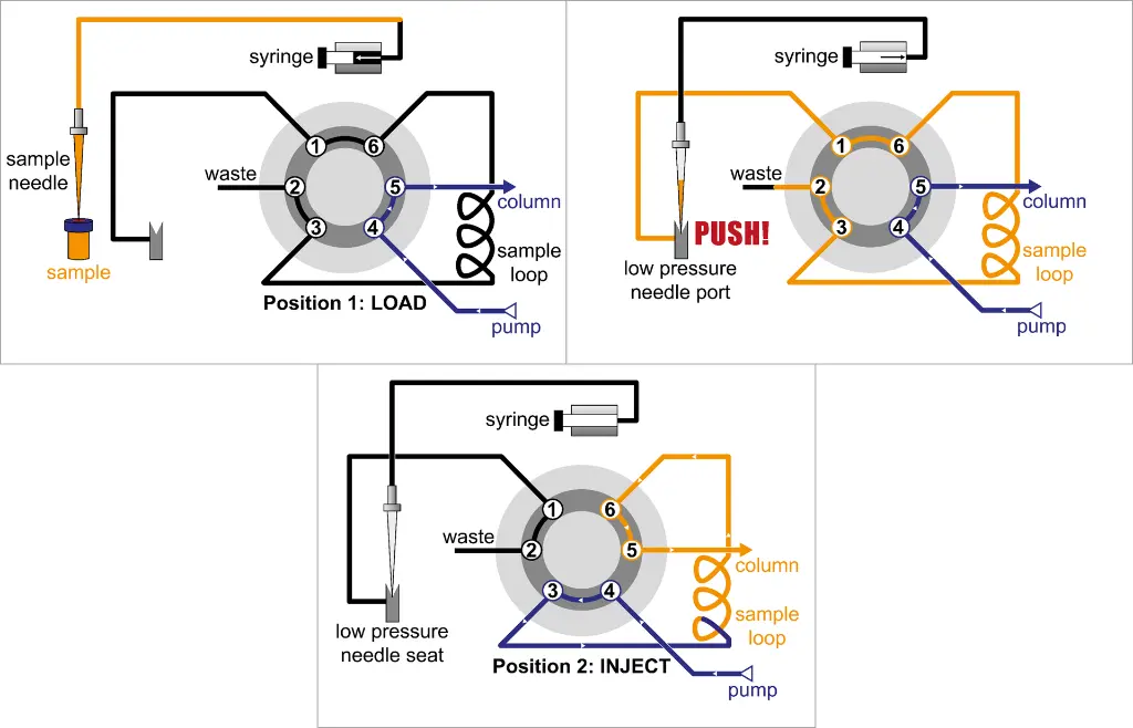 Fig. 2: Pushed-loop design. Left: LOAD. Right: Sample introduction (PUSH). Bottom: INJECT. Fig. 2: Pushed-loop design. Left: LOAD. Right: Sample introduction (PUSH). Bottom: INJECT.