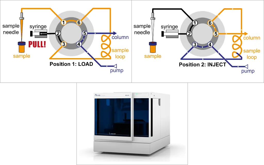 Fig. 3: Pulled-loop design. Left: LOAD. Right: INJECT. Bottom: KNAUER autosampler AZURA AS 6.1L. Fig. 3: Pulled-loop design. Left: LOAD. Right: INJECT. Bottom: KNAUER autosampler AZURA AS 6.1L.
