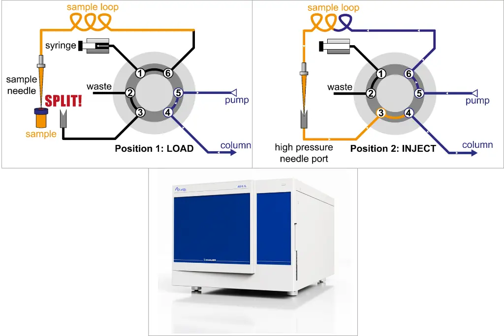 Fig. 4: Split-loop design. Left: LOAD. Right: INJECT. Bottom: KNAUER autosampler AZURA AS 8.1L. Fig. 4: Split-loop design. Left: LOAD. Right: INJECT. Bottom: KNAUER autosampler AZURA AS 8.1L.