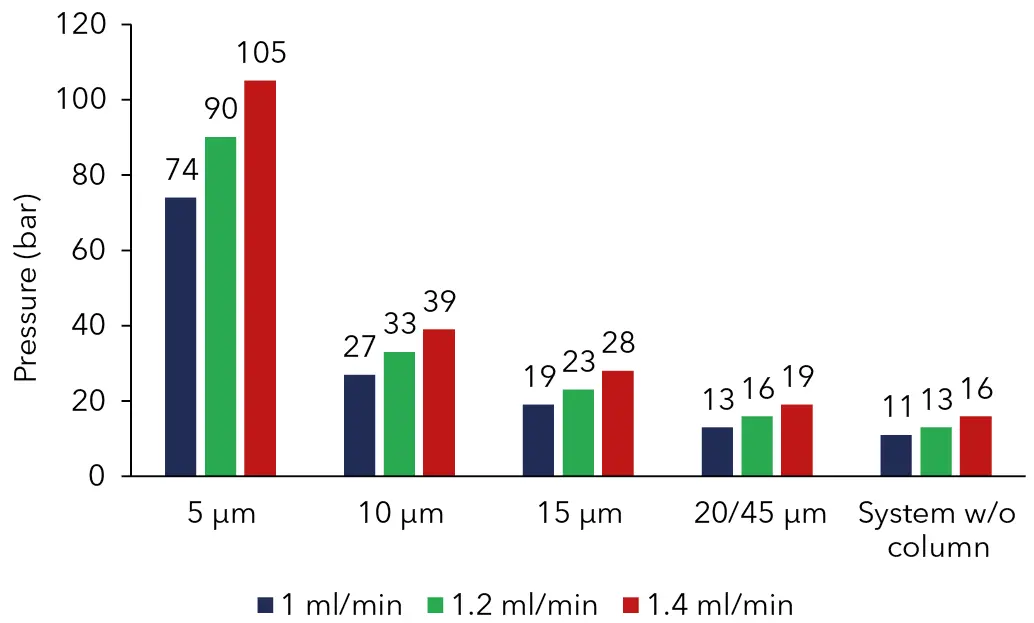 Fig. 2 Maximum back pressure of columns with different particle sizes and various flow rates, acetonitrile/water gradient. maximum pressure peak at 31 % acetonitrile; C18 150 x 4.6 mm