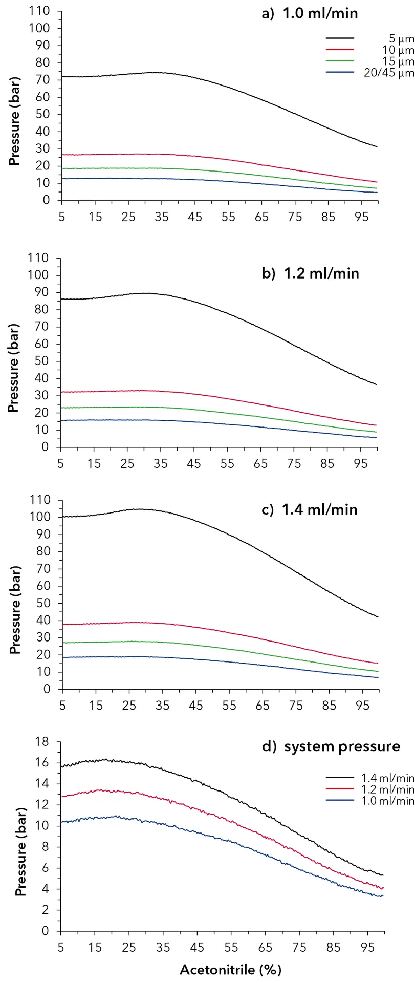 Fig. 1 Pressure traces of columns with different particle sizes at various flow rates, acetonitrile/water gradient; C18 150 x 4.6 mm