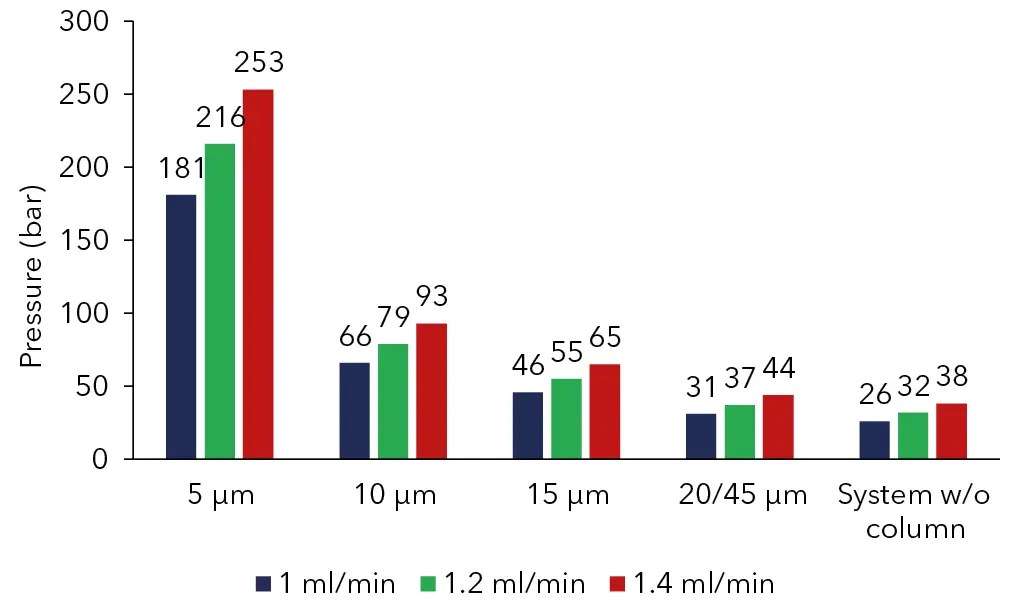 Fig. 4 Maximum back pressure of columns with different particle sizes and various flow rates ethanol/water gradient. maximum pressure peak at 61 % ethanol, w/o at 55 %; C18 150 x 4.6 mm