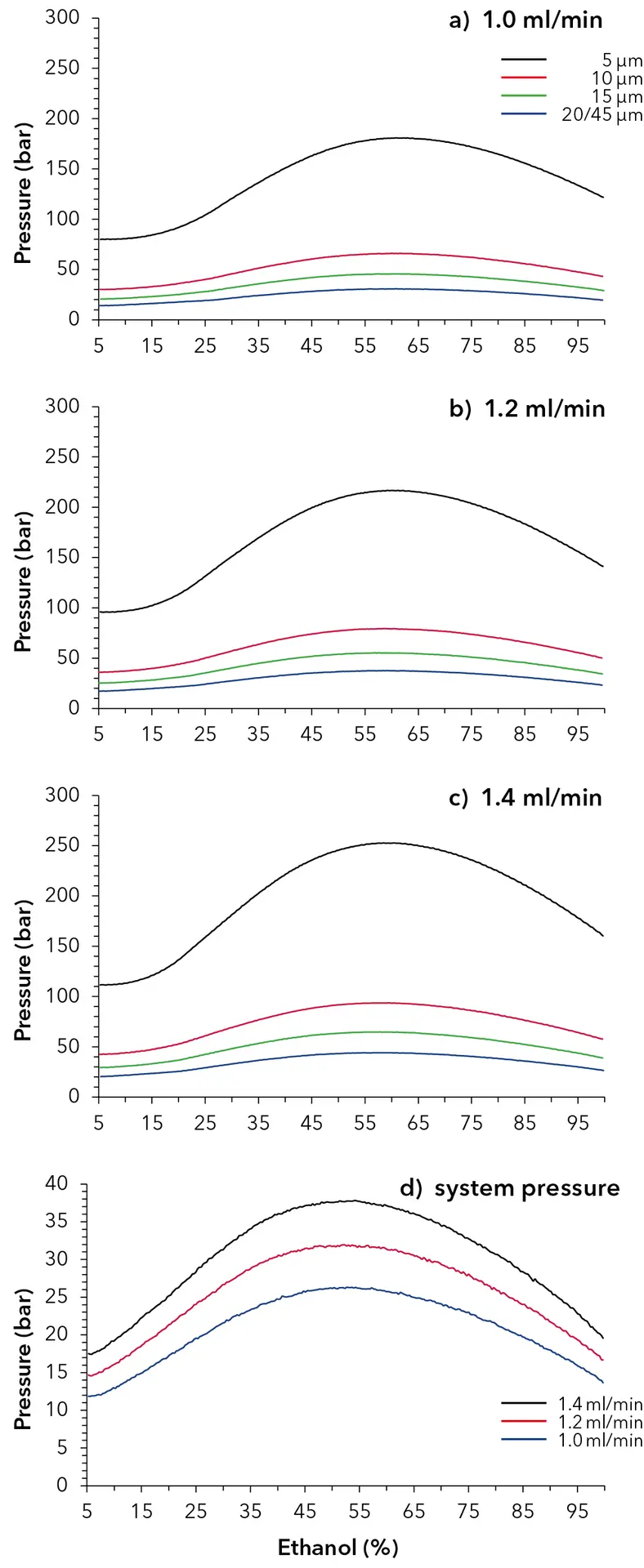 Fig. 3 Pressure traces of columns with different particle sizes at various flow rates with ethanol/water gradient; C18 150 x 4.6 mm